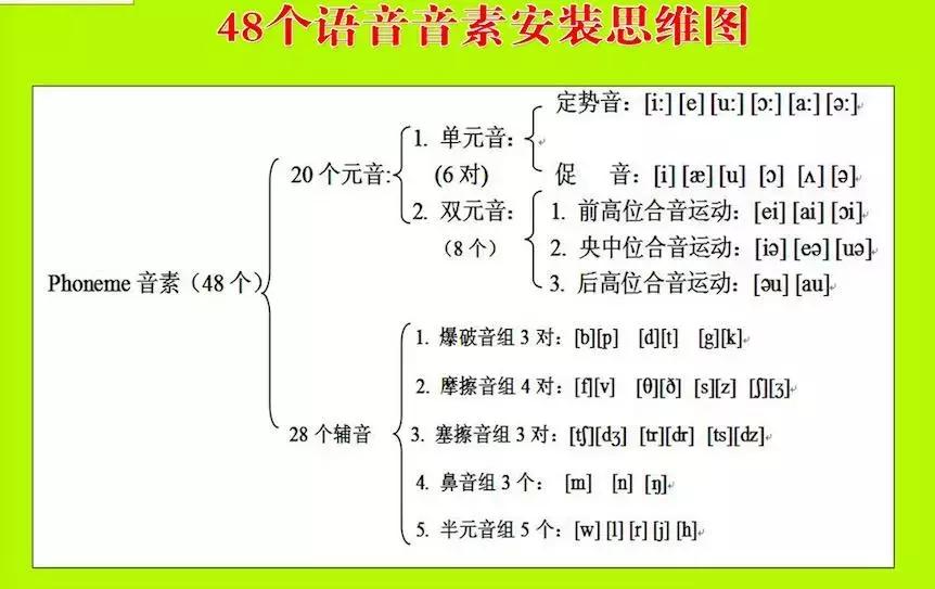英语入门启蒙必备,英语启蒙开始学高频词