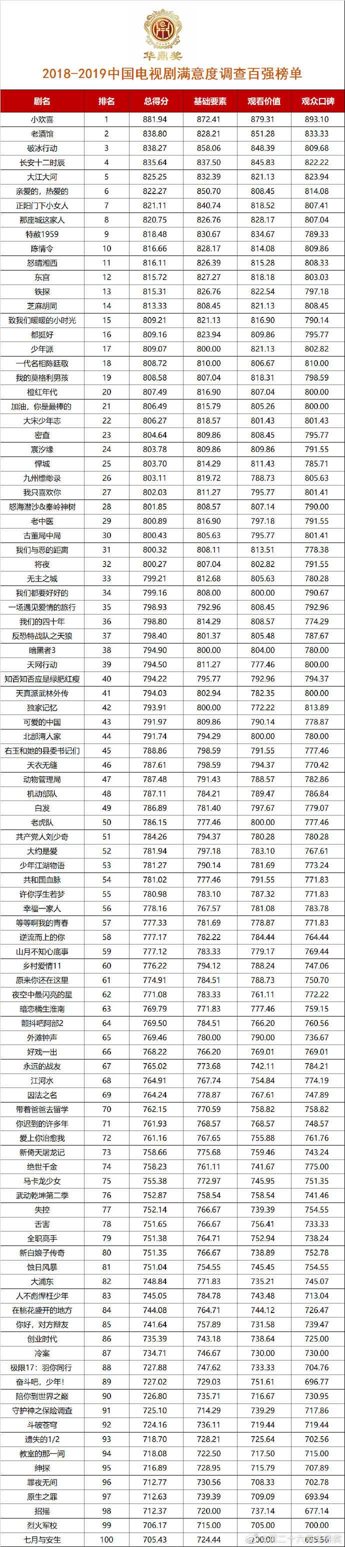 破冰行动获奖视频华鼎奖,电视剧排行榜2019小欢喜