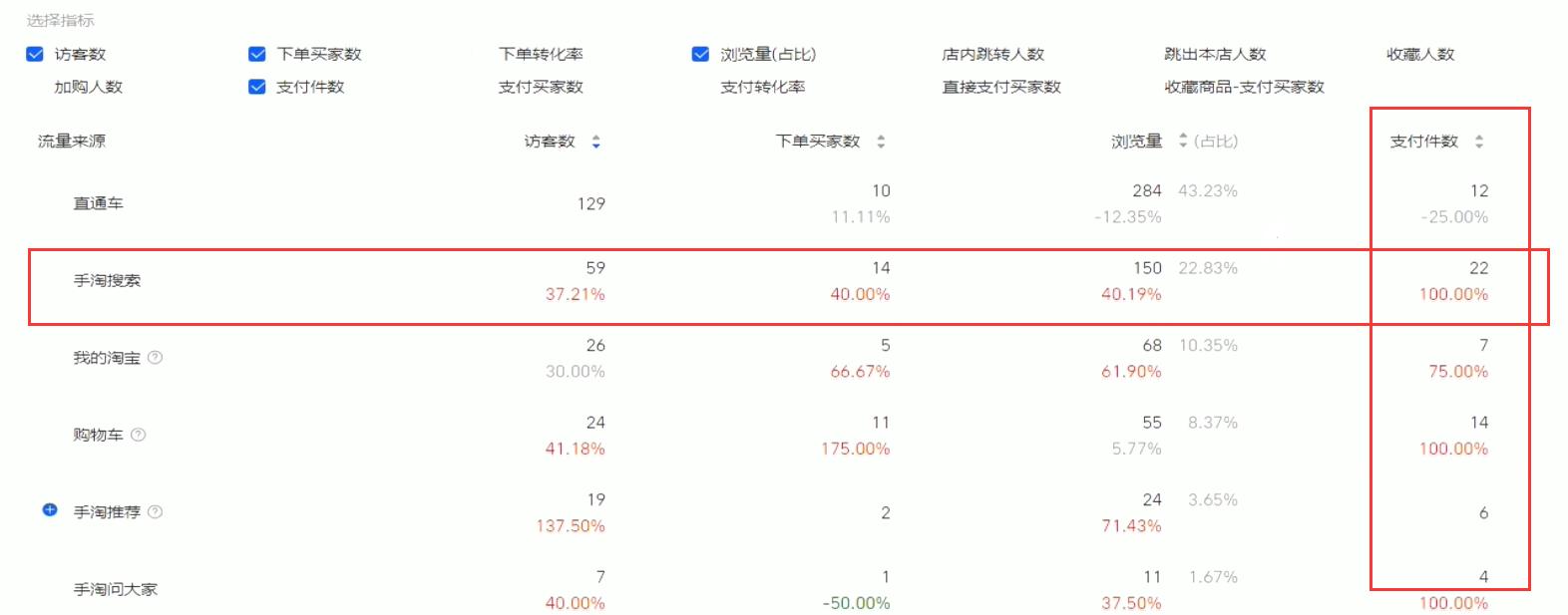 中小卖家如何获得更多流量,快速提高商品流量的五个运营操作