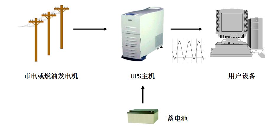 ups不间断电源全套基本架构,ups不间断电源全套讲解
