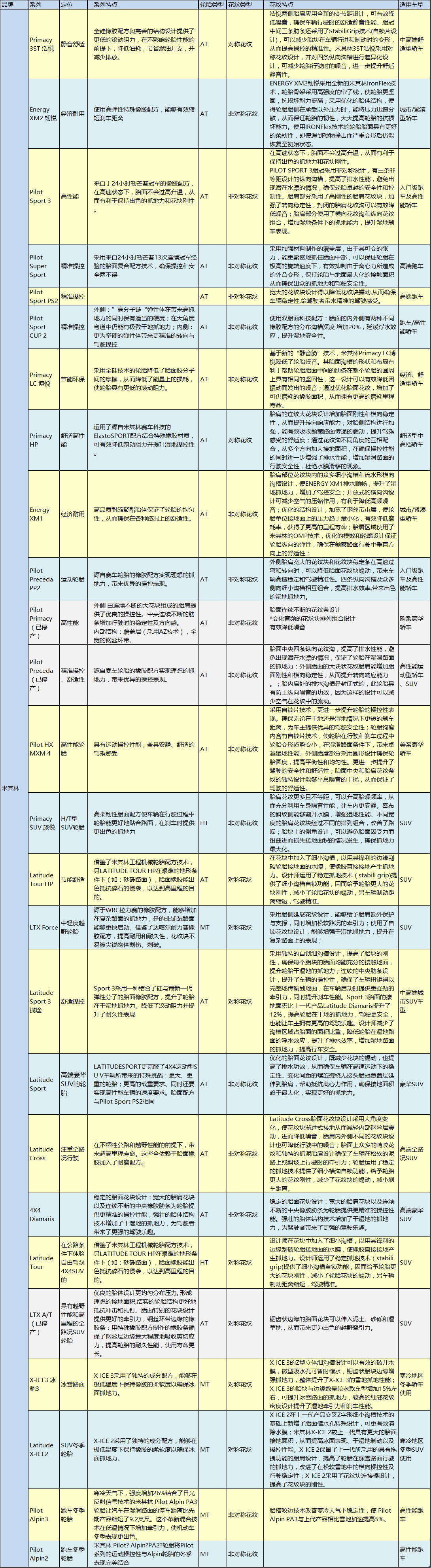全球公认最好的10款轮胎对比,各大主流轮胎的优缺点