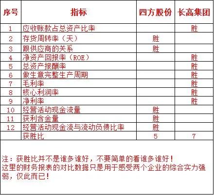 长高集团VS四方股份～两个都不错，各有千秋