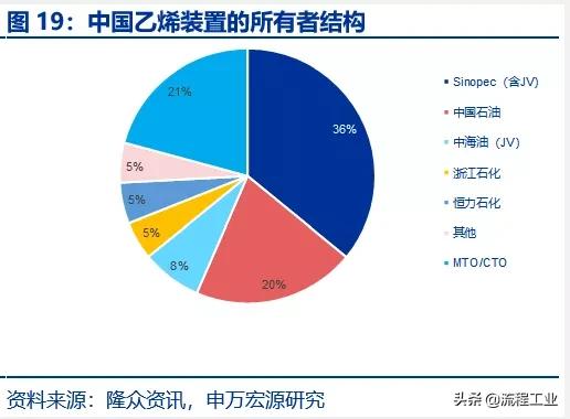 炼油和石油化工行业的发展概况,中美炼油石化产业
