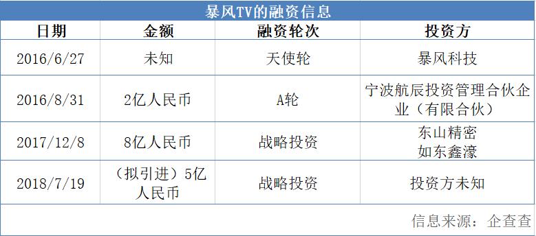 卖一台电视亏损300元！暴风tv危机背后，或折射出一个严重问题？