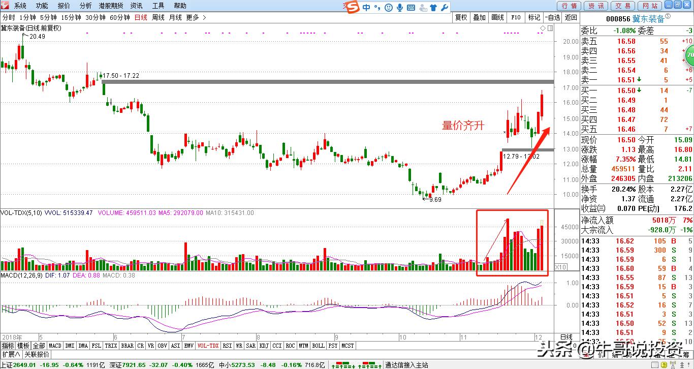 12.10新手入门：量价关系识别技巧，从入门到精通