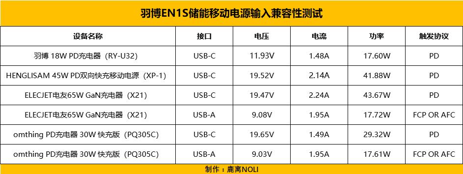 en1s便携式电源测评,羽博45瓦储能电源评测
