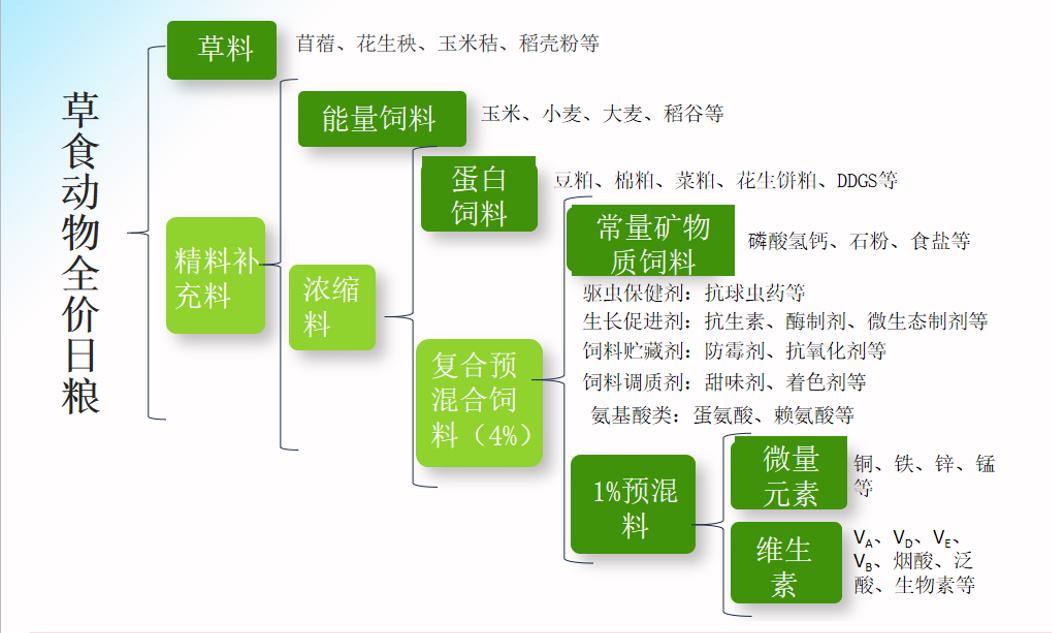 牛羊精补料和浓缩料哪个成本低,牛羊料有区别吗