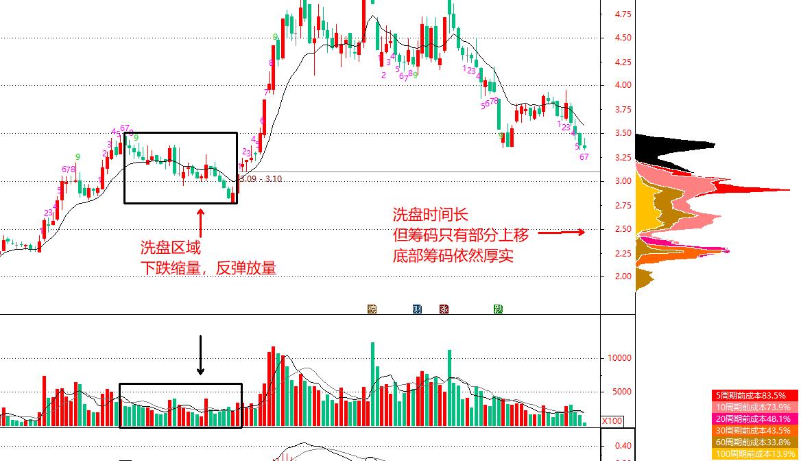 筹码分布判断主力洗盘还是出货,筹码分布图怎么判断主力出货