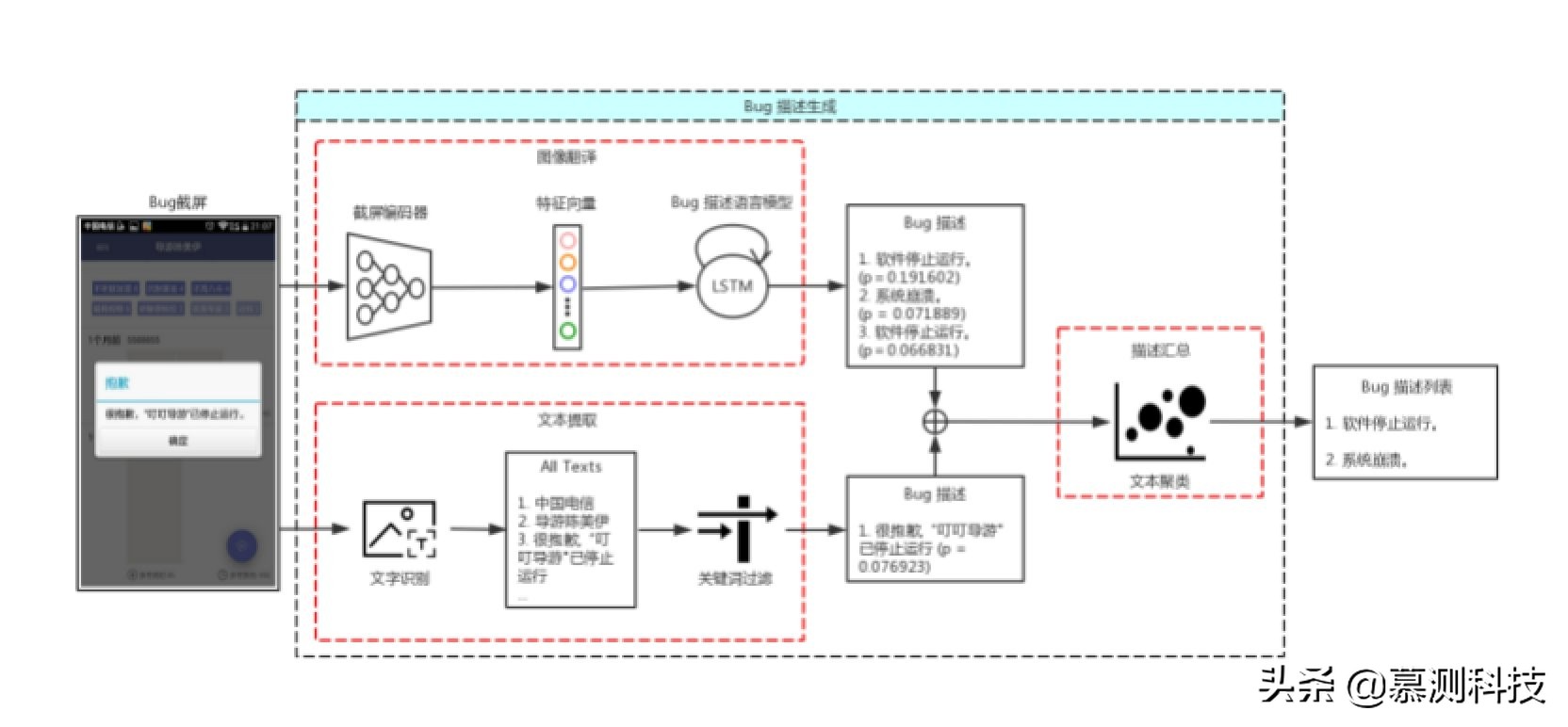 BIU：基于图像理解的自动化Bug检测方法