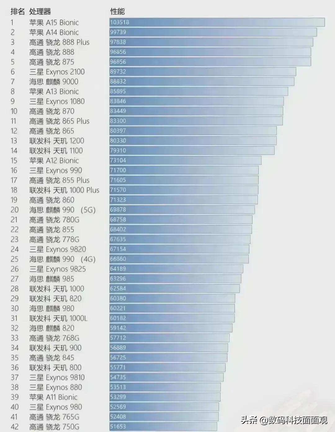 手机处理器天梯图及代表机型,苹果系列处理器性能天梯