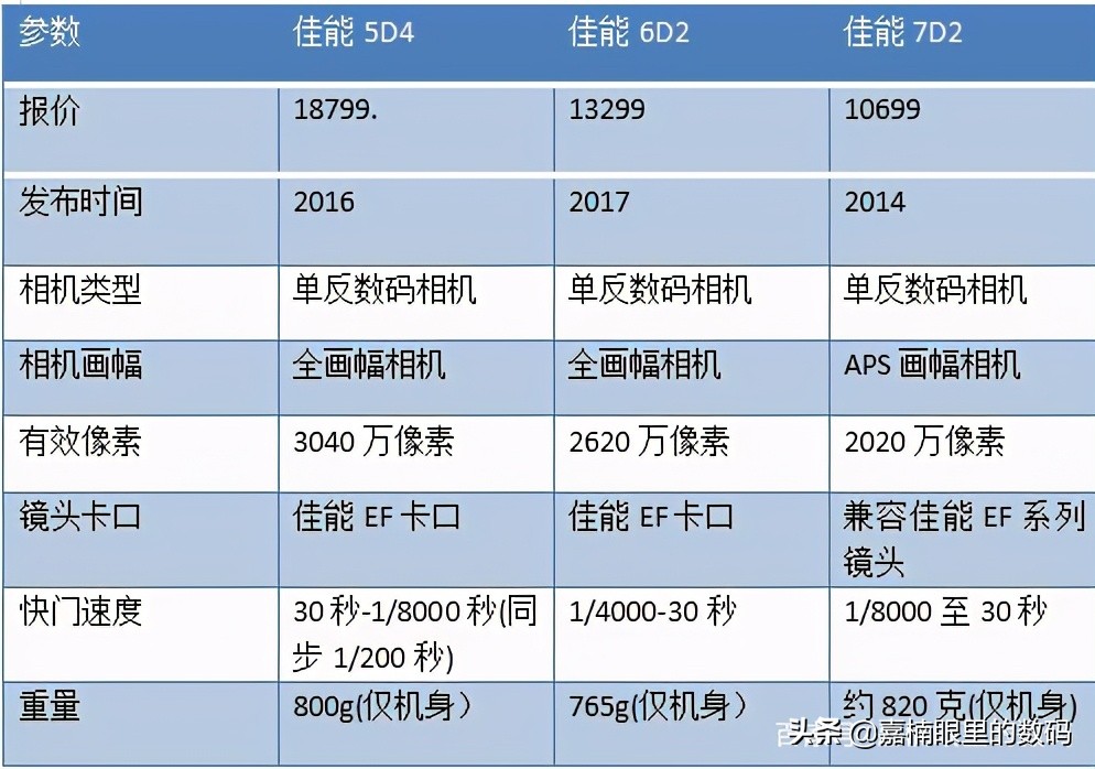 入门级选佳能哪一款相机最好,佳能新手入门哪款好看一点的相机