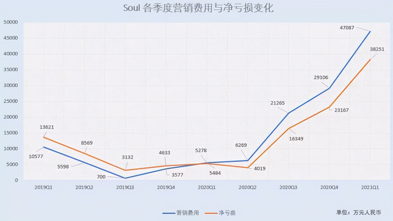 soul惊现杀猪盘,soul拟赴美上市股票