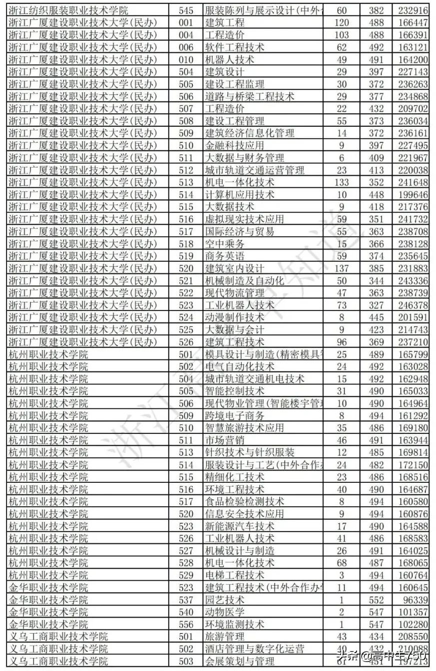 2021浙江省高考平行志愿投档规则,2021年浙江一段投档线