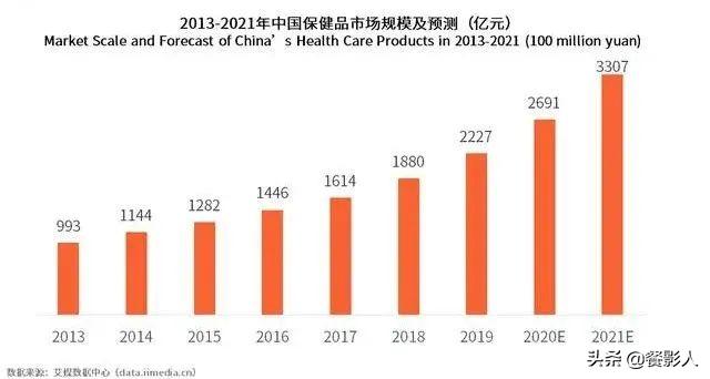 滋补品市场的趋势,高端滋补品的前景