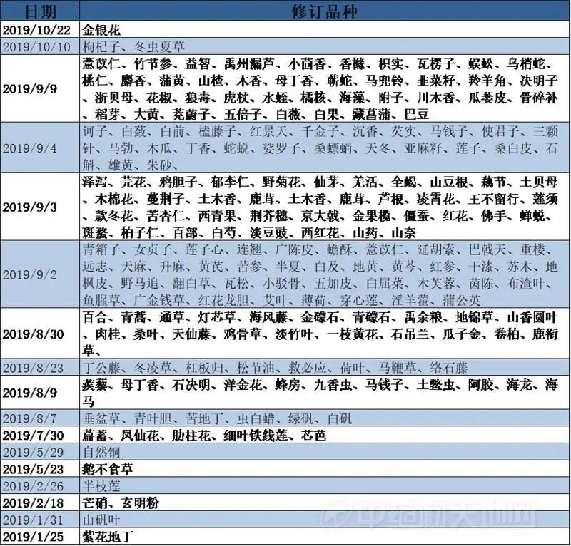 2020版中国药典修订,2020版中国药典规定中药材及饮片