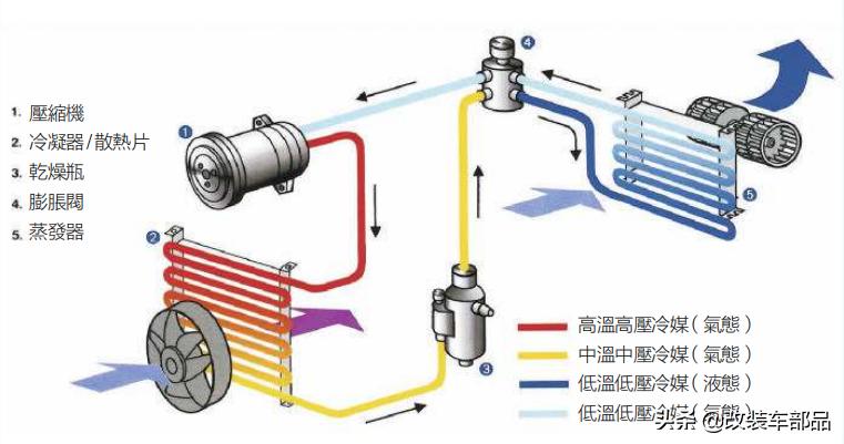 转轮除湿空调系统工作原理详细图,空调系统四大部件原理及作用