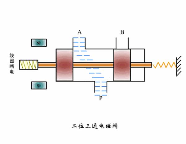 比例电磁阀原理动画视频,煤气灶电磁阀工作原理动画