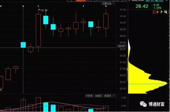 股票筹码分布怎么看,如何看股票的筹码分布图