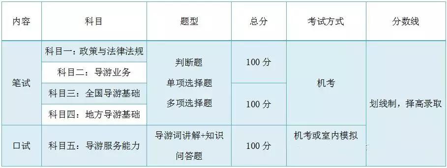 初级导游考试流程详细步骤,四川导游资格证考试2020年官网