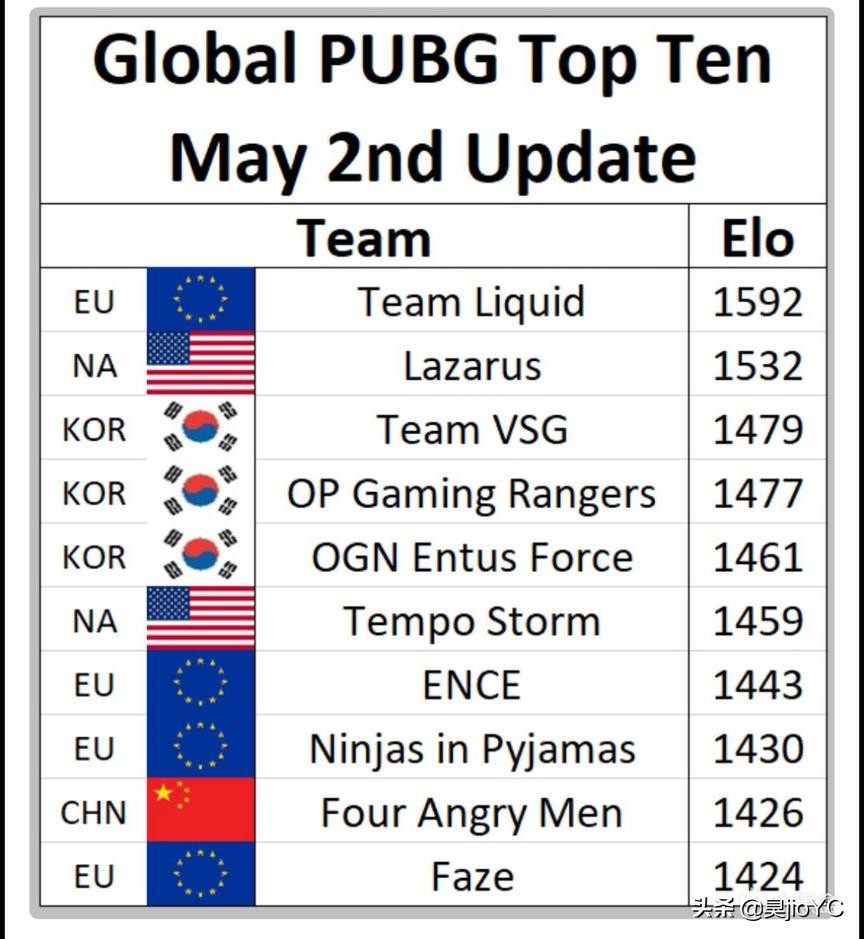 pubg战队世界排名,pubg中国战队最新排名