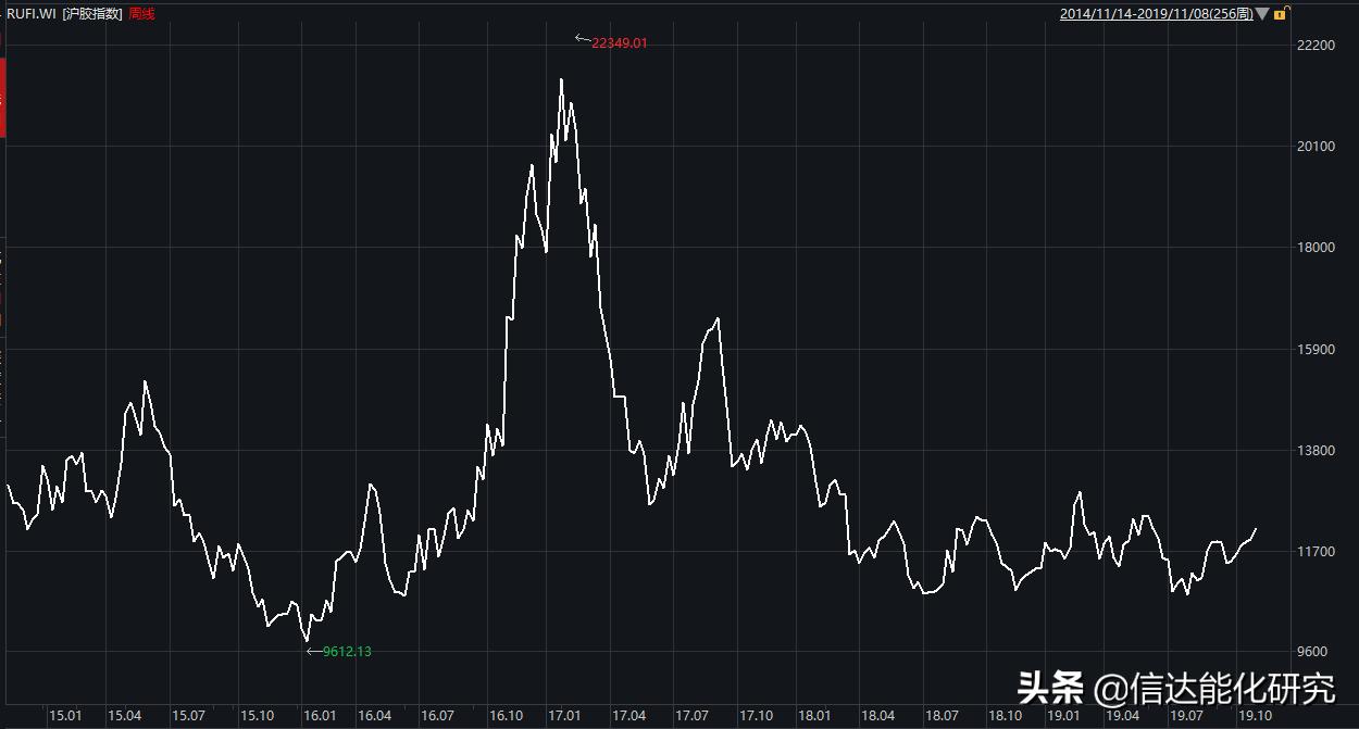 天然橡胶期货未来趋势分析,天然橡胶期货走势分析最新消息