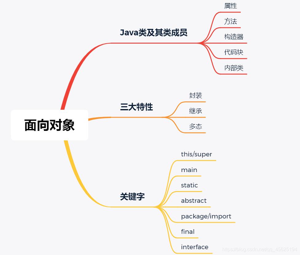 java编程学习入门思维导图,java面向对象程序设计思维导图