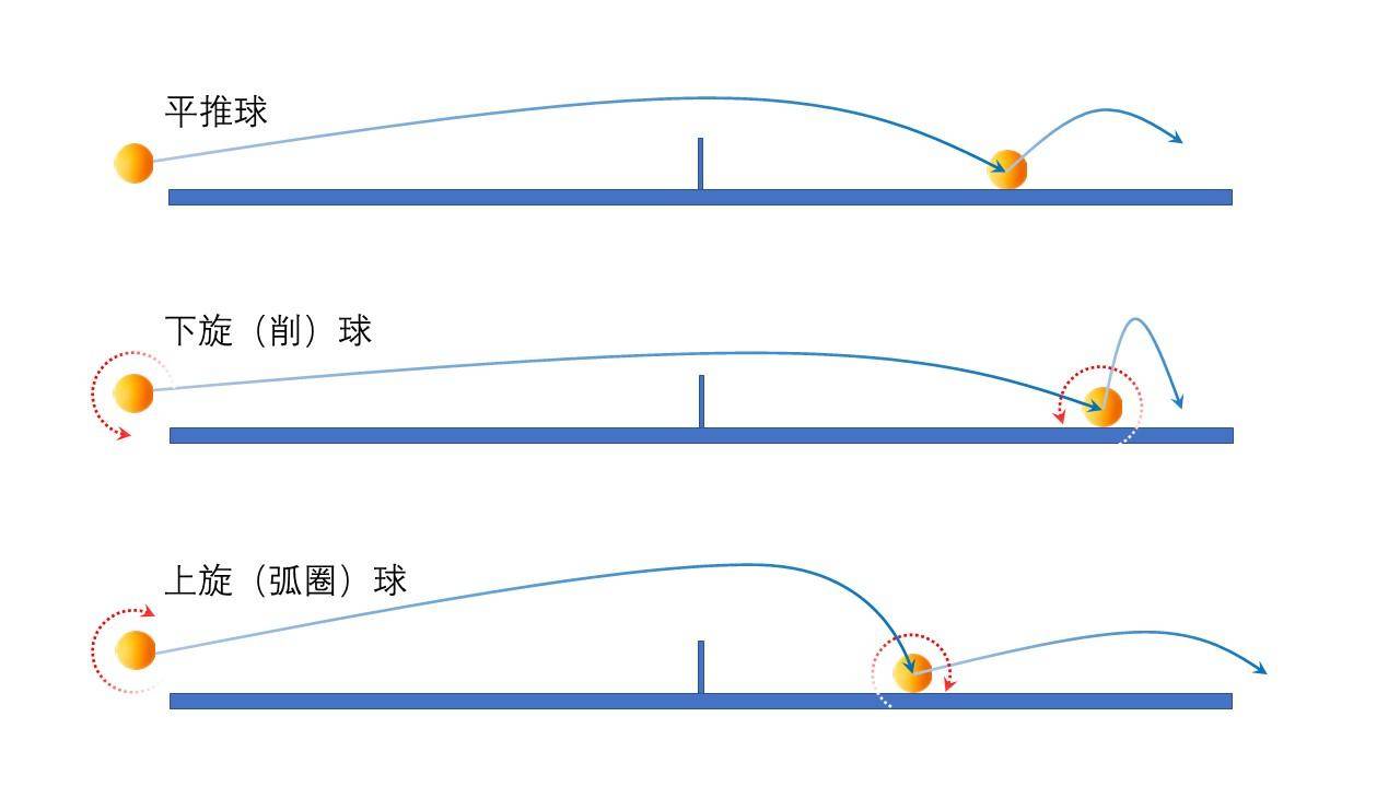 乒乓球逆旋转发球技巧,乒乓球速度与旋转的关系