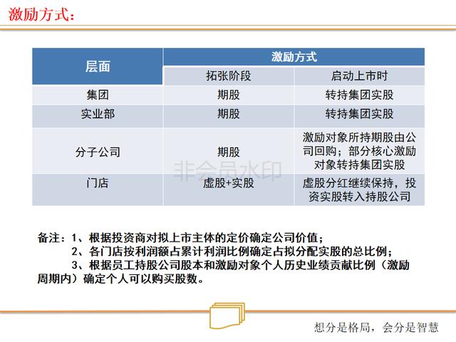 看连锁店如何打造、裂变式合伙人激励机制（绝密珍藏PPT）