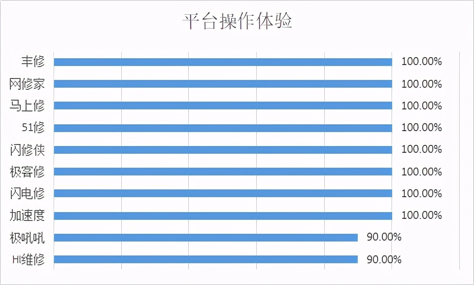 深圳策划1000多名消费者线上手机维修平台消费调查，发现这些问题