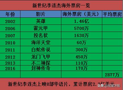 影坛五大巨星50年后影响力,国际影史票房排行榜