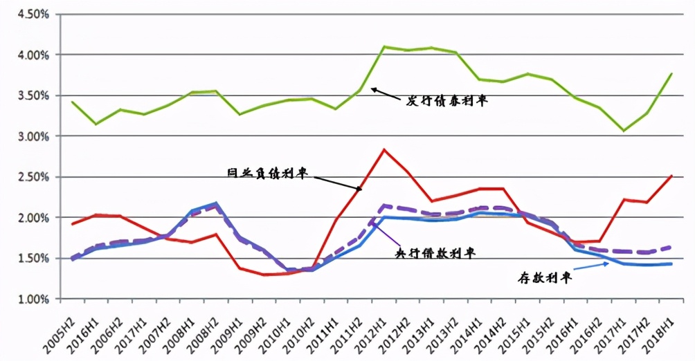 货币政策放松与存款利率,银行利润与国家货币政策的关系