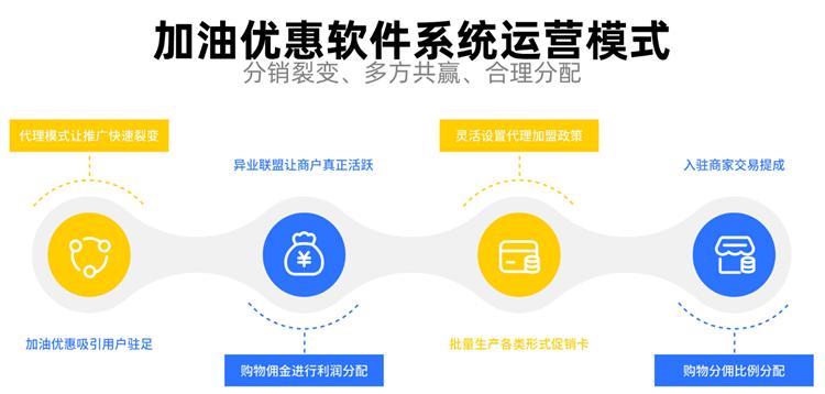 云掌为企业开发定制加油卡购物优惠卡拓客引流营销系统