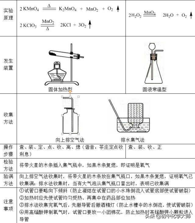 制氧气运用了氧气的什么性质,氧气知识点结构图
