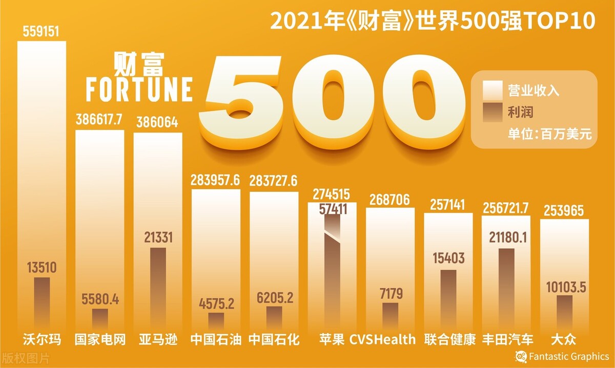 股价缩水了72%，却连续五年高居世界500强第四，中国石油的强反差
