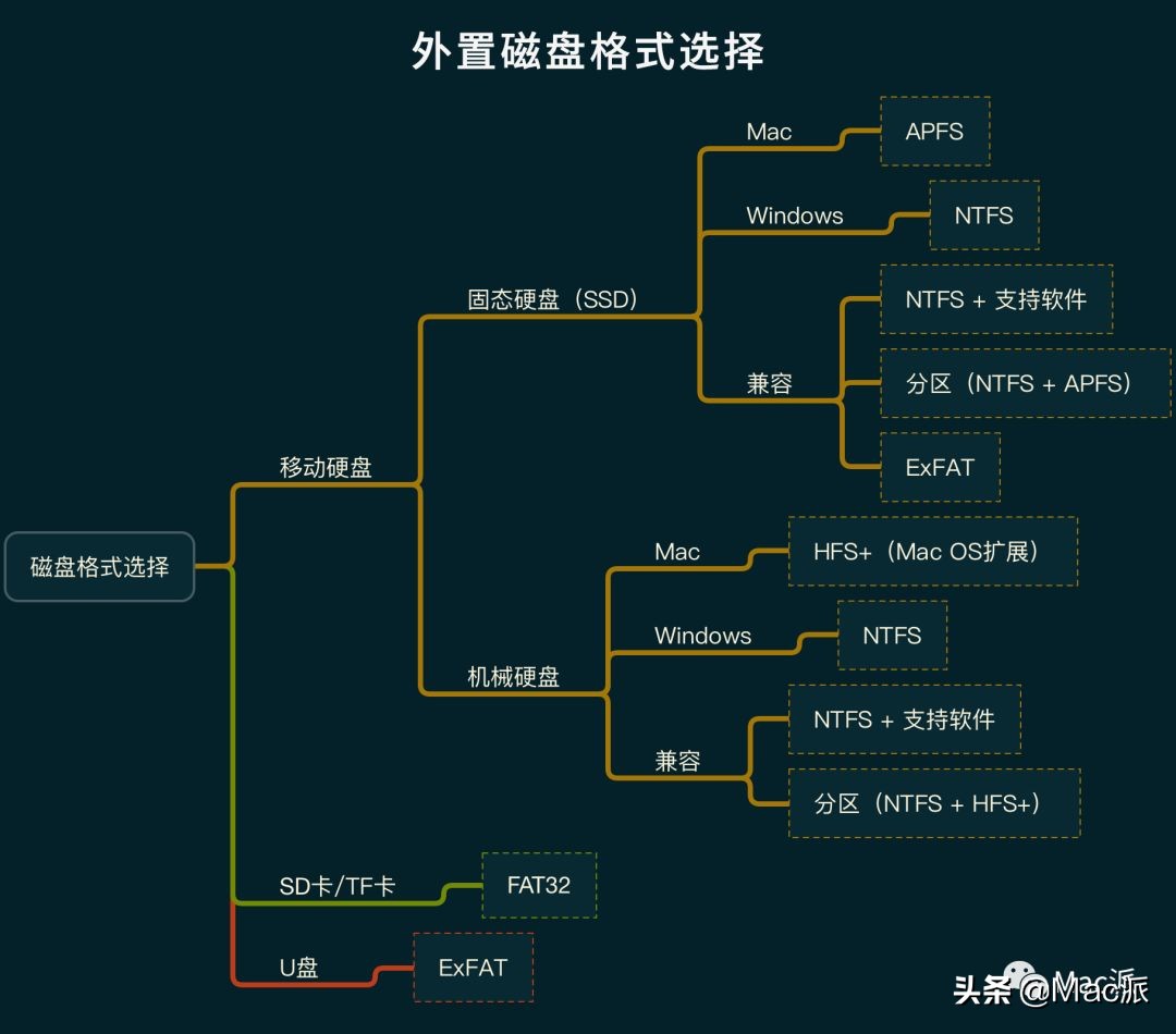 移动硬盘做u盘选什么格式,硬盘怎样设置成u盘模式