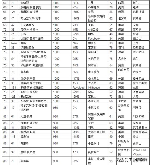 2019胡润全球富豪榜：贝索斯蝉联首富资产9900亿元