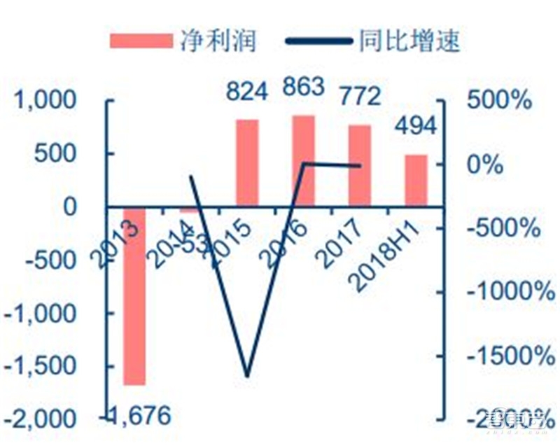 汽车芯片最新分析,国产汽车芯片产业链最全的公司