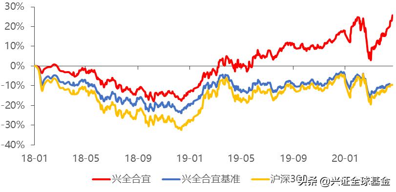 上证指数基金151001,大盘3000点以下买入指数基金