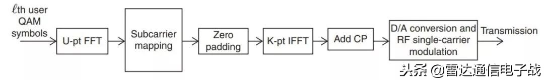 零基础学习通信调制,高频通信的调制方式