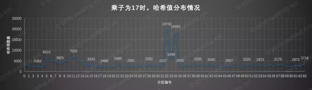 string鎬庝箞浣跨敤hashcode,string鐨刪ashcode鎬庝箞瀹炵幇