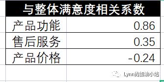 怎么找到问题的关键点,相关性分析找出存在问题