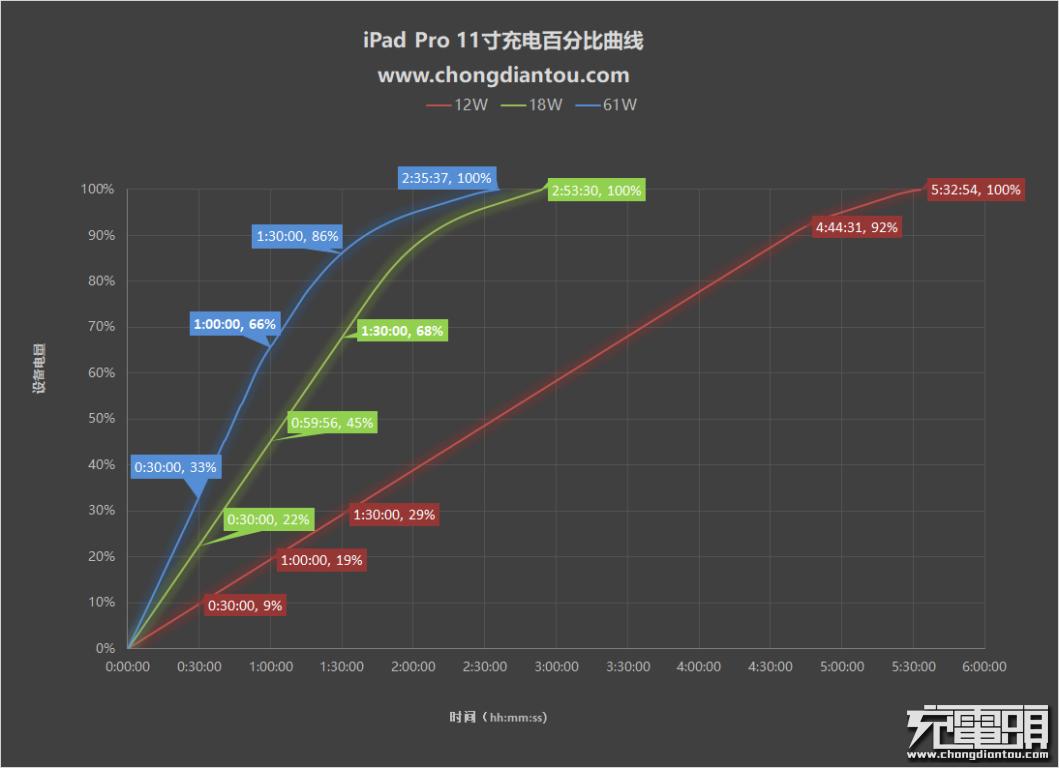 18款ipadpro用什么充电器好,2018款ipadpro用啥充电器