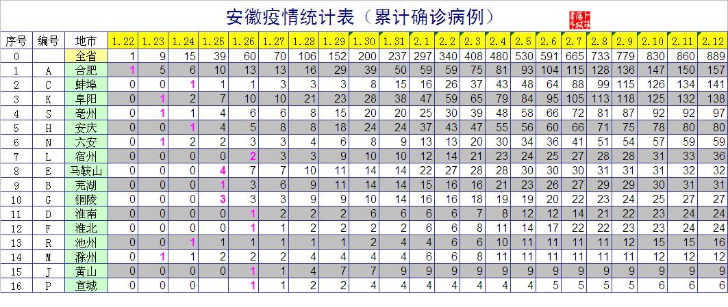 安徽最新疫情趋势预测分析,安徽疫情柱状图及分析