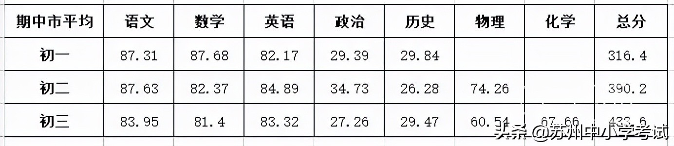 苏州中考2021一模成绩分数段排名,2022苏州高二期中四市五分数线