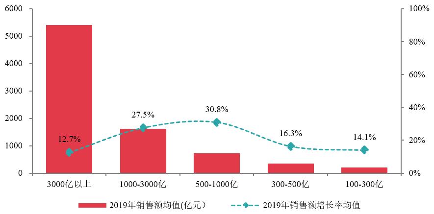 中指院2019房地产百强,中指房地产综合实力100强排名