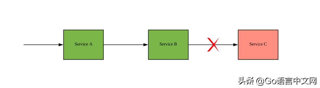 图解Go微服务中的熔断器和重试