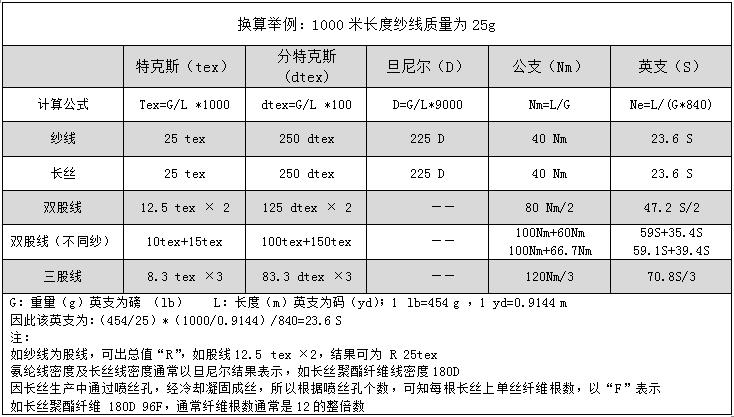 面料纱支数解析,针织面料纱支与克重数量关系