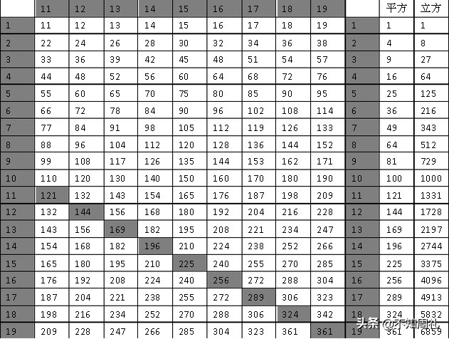 九九乘法表——里耶秦简中的大秦帝国黑科技