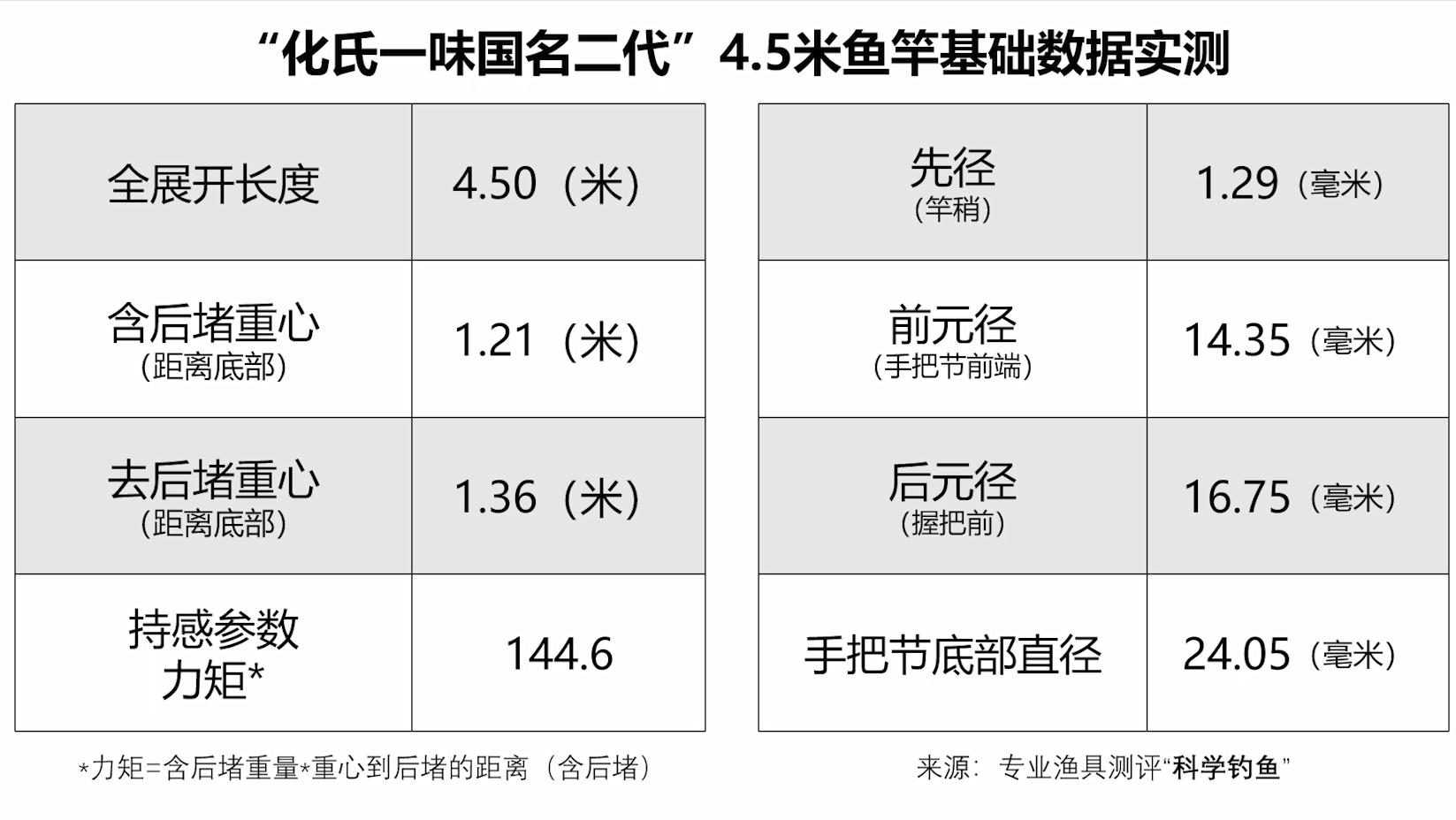 一味国民鱼竿一代和二代哪个好,一味国民鱼竿二代和汉鼎一号四代