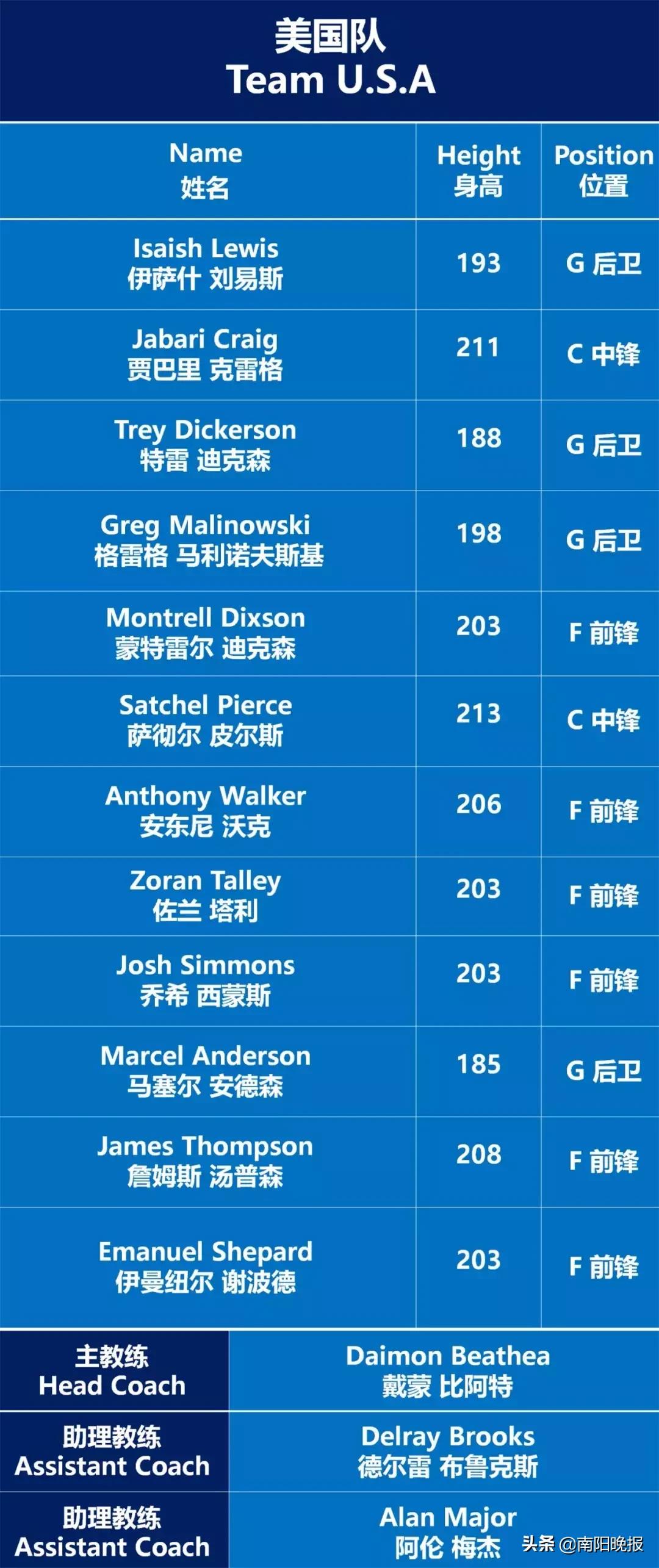 7月9日·南阳，中国VS美国！国奥男篮出战名单公布
